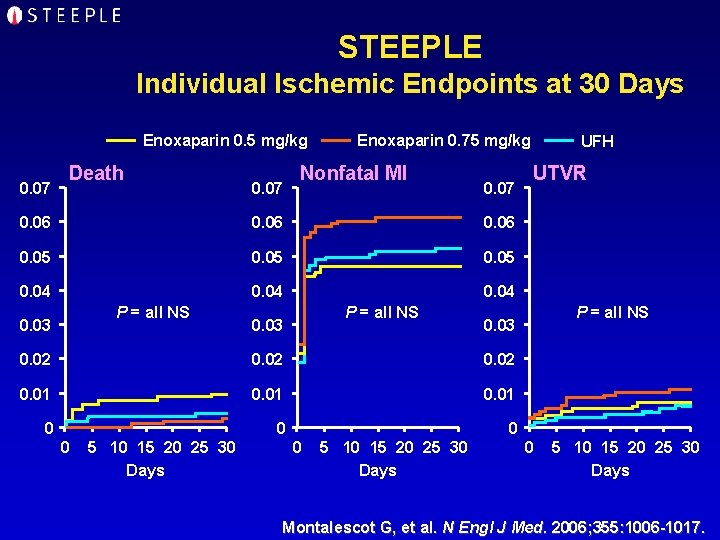 STEEPLE Individual Ischemic Endpoints at 30 Days Enoxaparin 0. 5 mg/kg 0. 07 Death