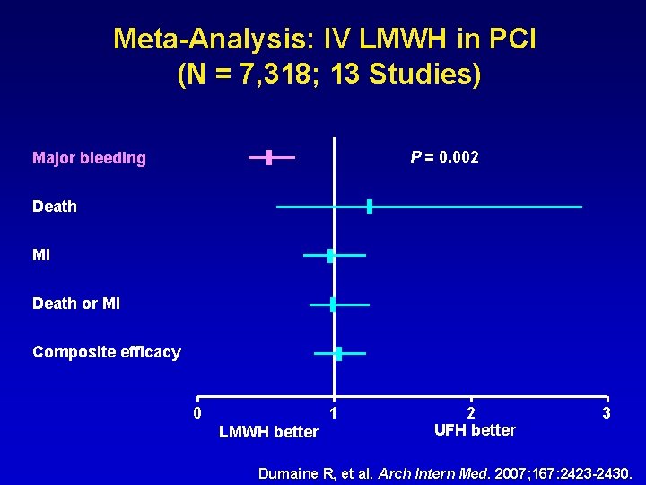 Meta-Analysis: IV LMWH in PCI (N = 7, 318; 13 Studies) P = 0.