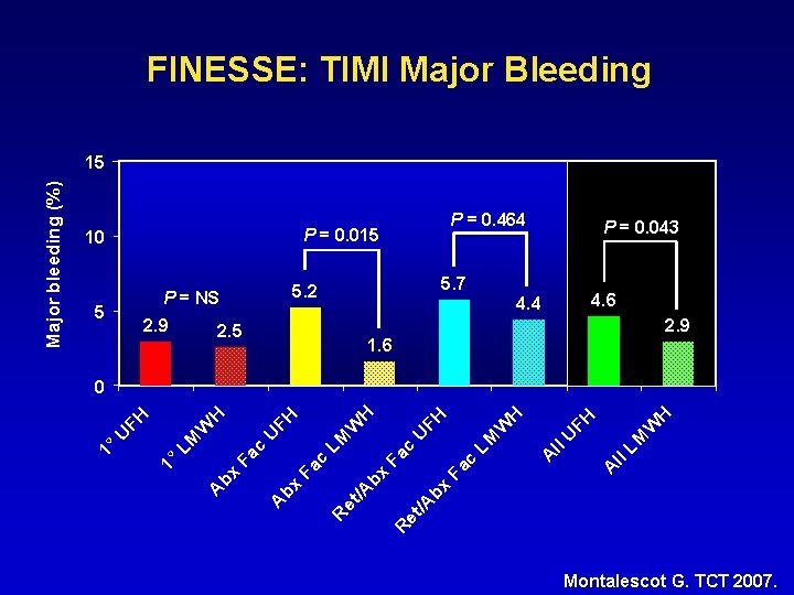 FINESSE: TIMI Major Bleeding P = 0. 464 P = 0. 015 10 5