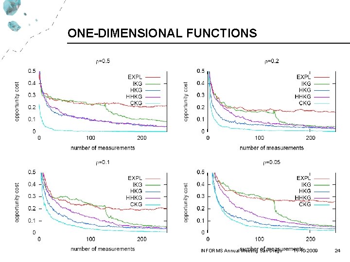 ONE-DIMENSIONAL FUNCTIONS INFORMS Annual Meeting San Diego 11 -10 -2009 24 