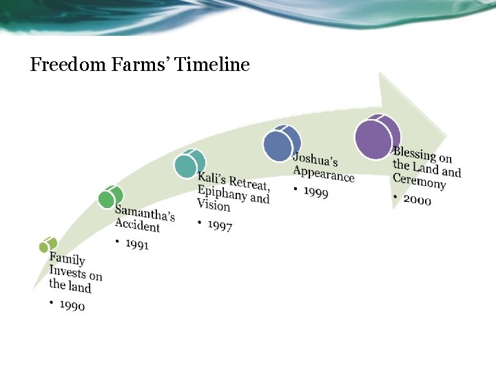 Freedom Farms’ Timeline 