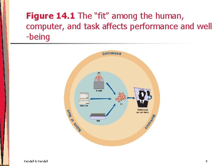 Figure 14. 1 The “fit” among the human, computer, and task affects performance and