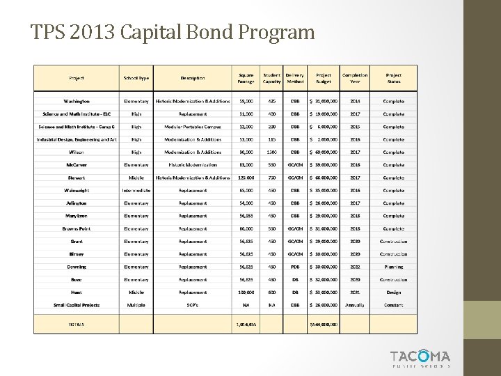 TPS 2013 Capital Bond Program 