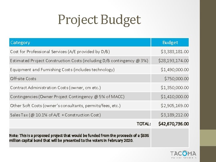 Project Budget Category Budget Cost for Professional Services (A/E provided by D/B) $3, 383,