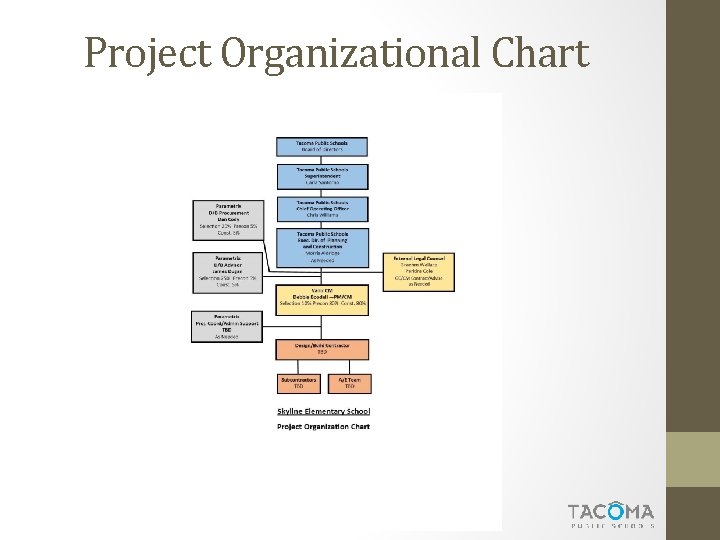 Project Organizational Chart 