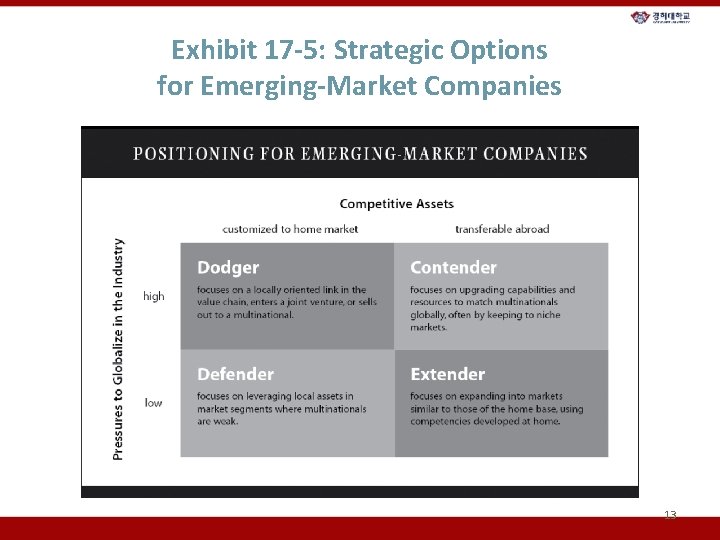 Exhibit 17 -5: Strategic Options for Emerging-Market Companies 13 