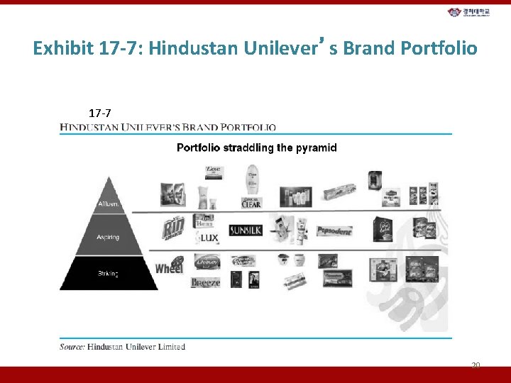 Exhibit 17 -7: Hindustan Unilever’s Brand Portfolio 17 -7 20 