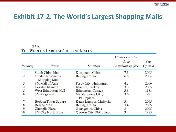 Exhibit 17 -2: The World’s Largest Shopping Malls 17 -2 8 