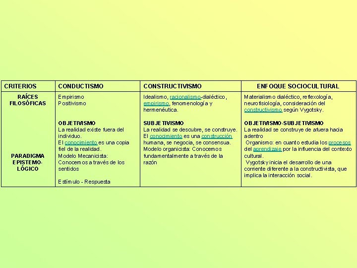 CRITERIOS RAÍCES FILOSÓFICAS PARADIGMA EPISTEMOLÓGICO CONDUCTISMO CONSTRUCTIVISMO Empirismo Positivismo OBJETIVISMO La realidad existe fuera