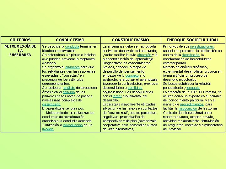 CRITERIOS CONDUCTISMO CONSTRUCTIVISMO ENFOQUE SOCIOCULTURAL METODOLOGÍA DE LA ENSEÑANZA Se describe la conducta terminal