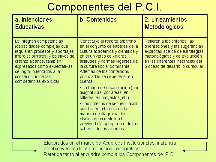 Componentes del P. C. I. a. Intenciones Educativas b. Contenidos 2. Lineamientos Metodológicos La