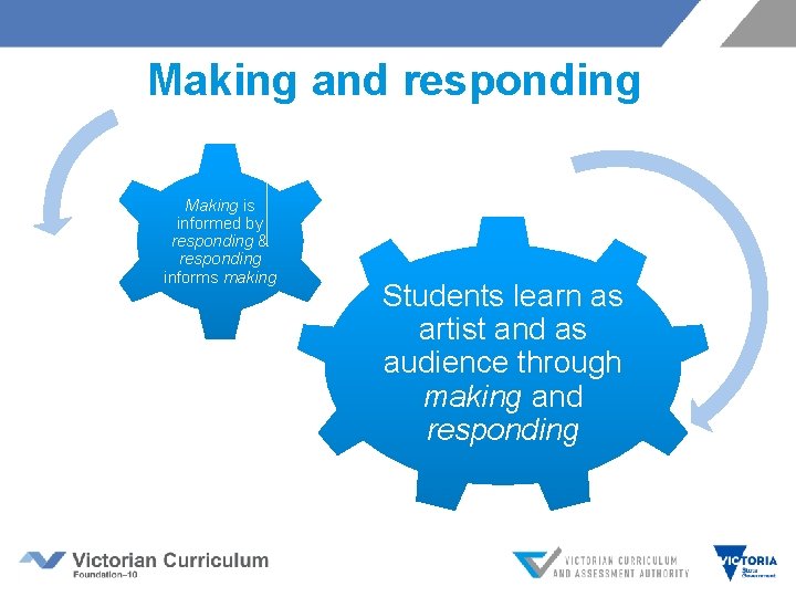 Making and responding Making is informed by responding & responding informs making Students learn Making and responding Making is informed by responding & responding informs making Students learn