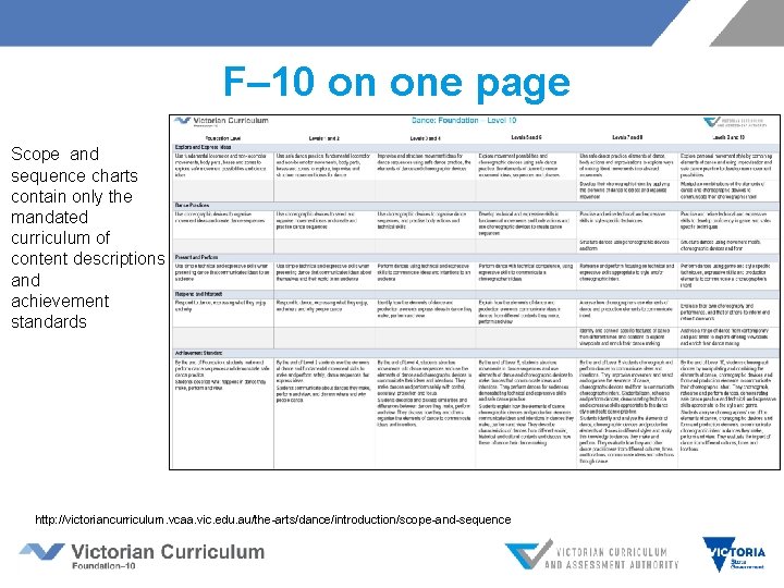 F– 10 on one page Scope and sequence charts contain only the mandated curriculum F– 10 on one page Scope and sequence charts contain only the mandated curriculum