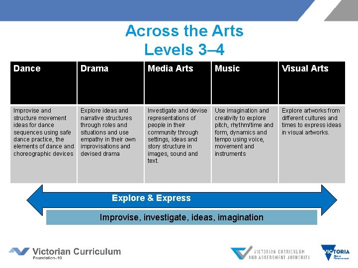 Across the Arts Levels 3– 4 Dance Drama Media Arts Music Visual Arts Improvise Across the Arts Levels 3– 4 Dance Drama Media Arts Music Visual Arts Improvise