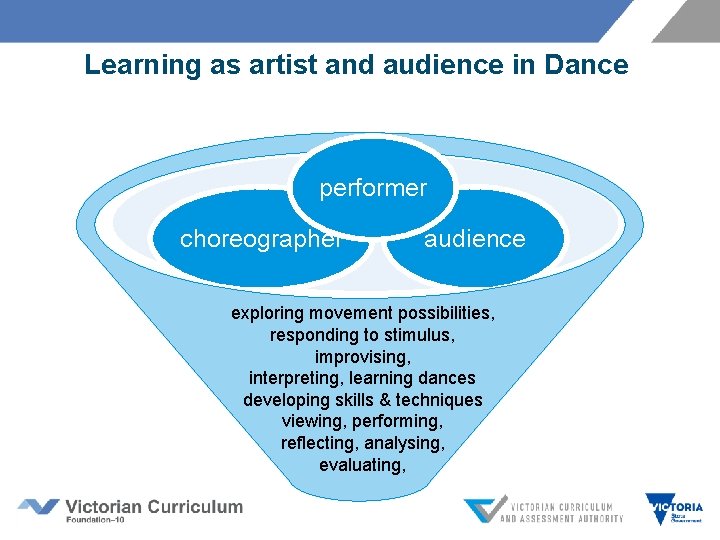 Learning as artist and audience in Dance performer choreographer audience exploring movement possibilities, responding Learning as artist and audience in Dance performer choreographer audience exploring movement possibilities, responding