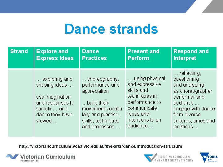 Dance strands Strand Explore and Express Ideas … exploring and shaping ideas … use Dance strands Strand Explore and Express Ideas … exploring and shaping ideas … use