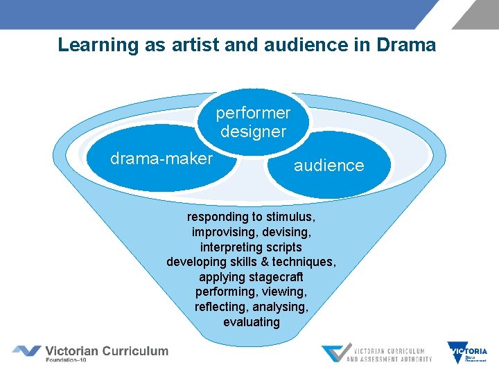Learning as artist and audience in Drama performer designer drama-maker audience responding to stimulus, Learning as artist and audience in Drama performer designer drama-maker audience responding to stimulus,