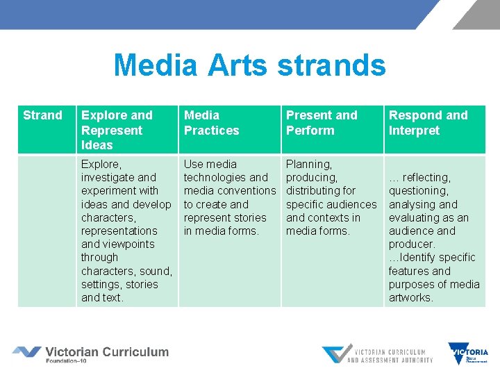 Media Arts strands Strand Explore and Represent Ideas Media Practices Present and Perform Explore, Media Arts strands Strand Explore and Represent Ideas Media Practices Present and Perform Explore,