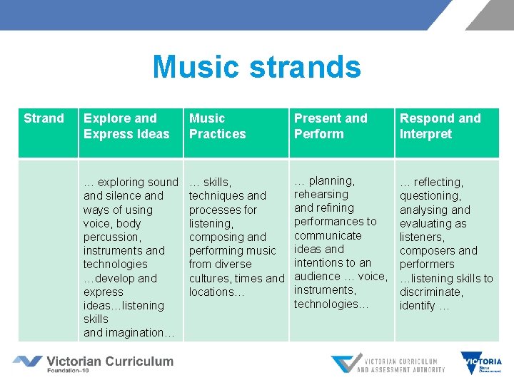Music strands Strand Explore and Express Ideas Music Practices Present and Perform Respond and Music strands Strand Explore and Express Ideas Music Practices Present and Perform Respond and