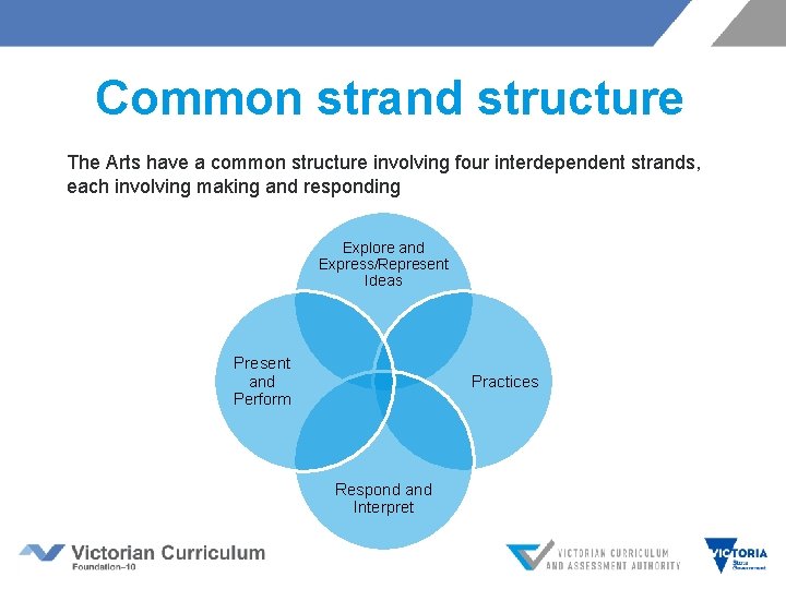 Common strand structure The Arts have a common structure involving four interdependent strands, each Common strand structure The Arts have a common structure involving four interdependent strands, each