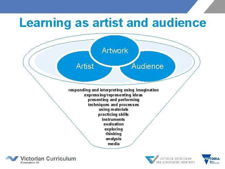 Learning as artist and audience Artwork Artist Audience responding and interpreting using imagination expressing/representing Learning as artist and audience Artwork Artist Audience responding and interpreting using imagination expressing/representing