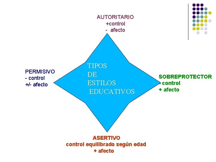 AUTORITARIO +control - afecto PERMISIVO - control +/- afecto TIPOS DE ESTILOS EDUCATIVOS ASERTIVO