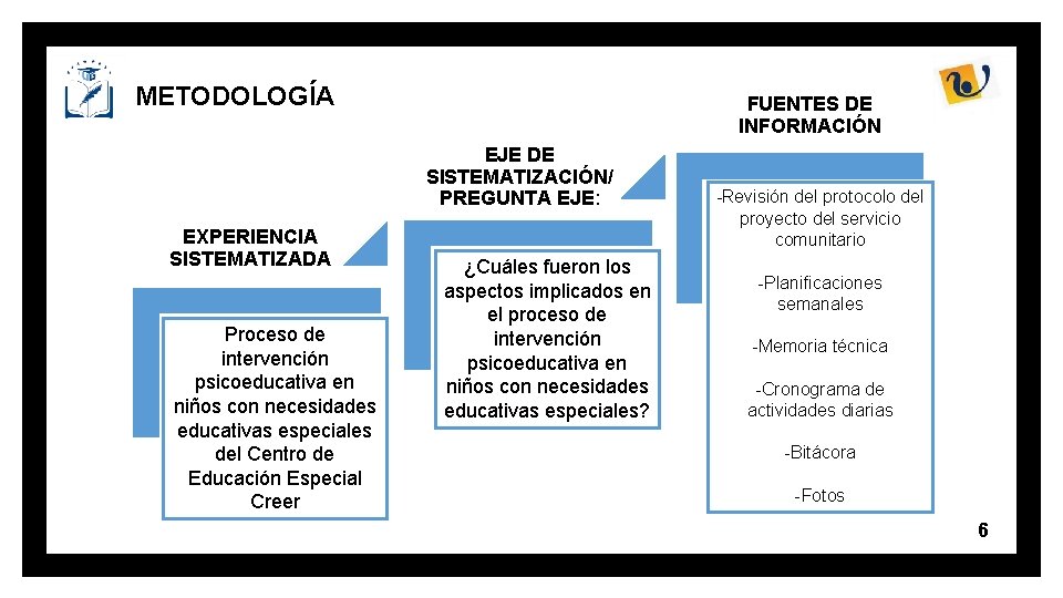 METODOLOGÍA FUENTES DE INFORMACIÓN EJE DE SISTEMATIZACIÓN/ PREGUNTA EJE: EXPERIENCIA SISTEMATIZADA Proceso de intervención