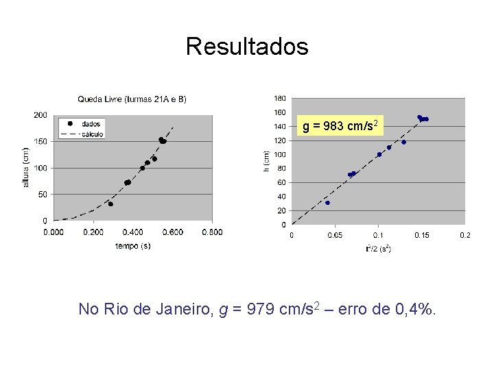 Resultados g = 983 cm/s 2 No Rio de Janeiro, g = 979 cm/s Resultados g = 983 cm/s 2 No Rio de Janeiro, g = 979 cm/s
