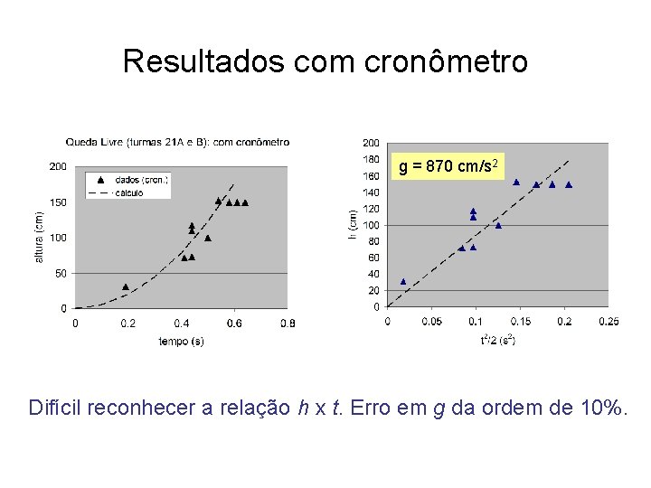 Resultados com cronômetro g = 870 cm/s 2 Difícil reconhecer a relação h x Resultados com cronômetro g = 870 cm/s 2 Difícil reconhecer a relação h x