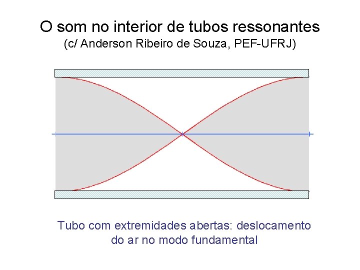 O som no interior de tubos ressonantes (c/ Anderson Ribeiro de Souza, PEF-UFRJ) Tubo O som no interior de tubos ressonantes (c/ Anderson Ribeiro de Souza, PEF-UFRJ) Tubo