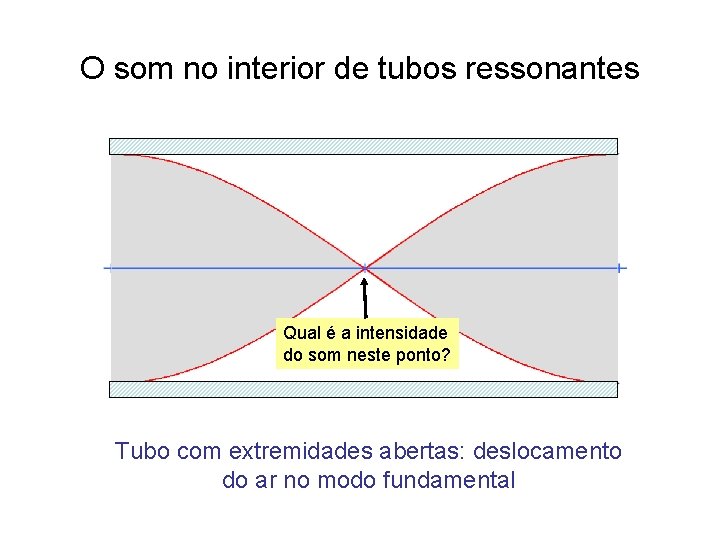 O som no interior de tubos ressonantes Qual é a intensidade do som neste O som no interior de tubos ressonantes Qual é a intensidade do som neste