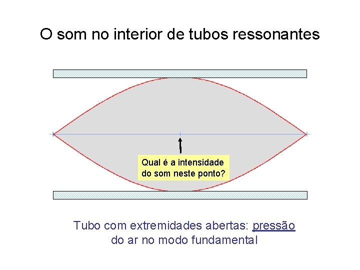 O som no interior de tubos ressonantes Qual é a intensidade do som neste O som no interior de tubos ressonantes Qual é a intensidade do som neste