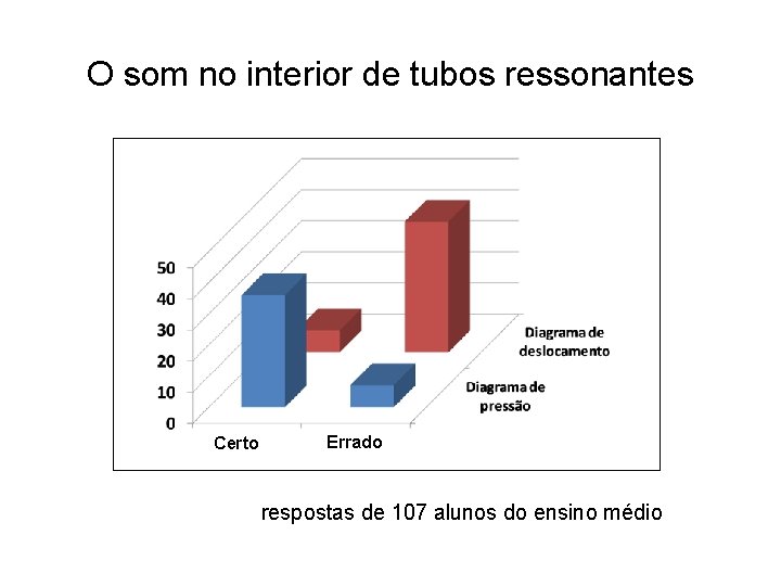 O som no interior de tubos ressonantes Certo Errado respostas de 107 alunos do O som no interior de tubos ressonantes Certo Errado respostas de 107 alunos do