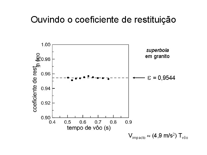 Ouvindo o coeficiente de restituição superbola em granito = 0, 9544 Vimpacto (4, 9 Ouvindo o coeficiente de restituição superbola em granito = 0, 9544 Vimpacto (4, 9