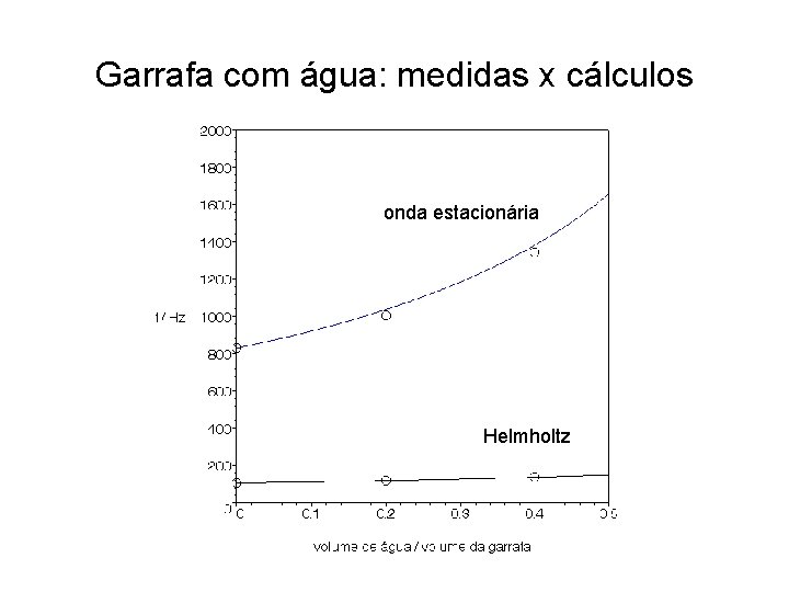 Garrafa com água: medidas x cálculos onda estacionária Helmholtz Garrafa com água: medidas x cálculos onda estacionária Helmholtz