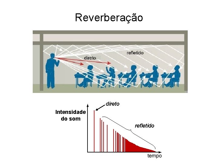 Reverberação direto Intensidade do som refletido Reverberação direto Intensidade do som refletido