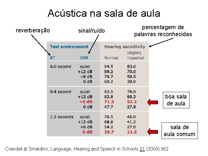 Acústica na sala de aula reverberação sinal/ruído percentagem de palavras reconhecidas boa sala de Acústica na sala de aula reverberação sinal/ruído percentagem de palavras reconhecidas boa sala de