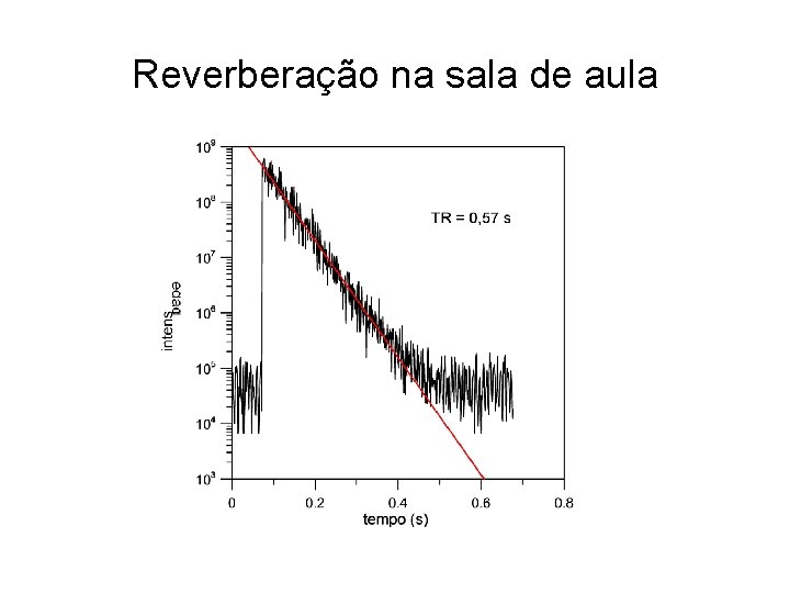 Reverberação na sala de aula Reverberação na sala de aula
