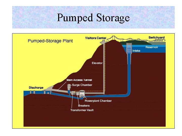 Pumped Storage 