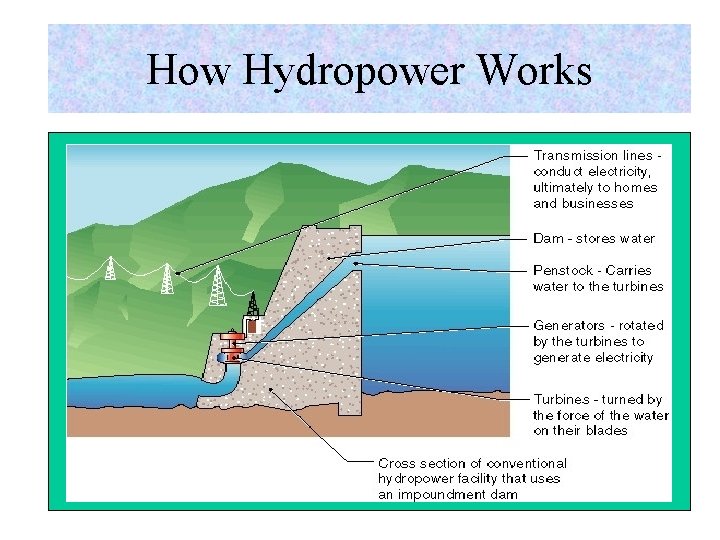 How Hydropower Works 