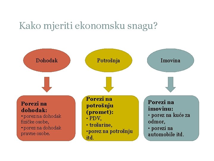 Kako mjeriti ekonomsku snagu? Dohodak Porezi na dohodak: • porez na dohodak fizičke osobe,