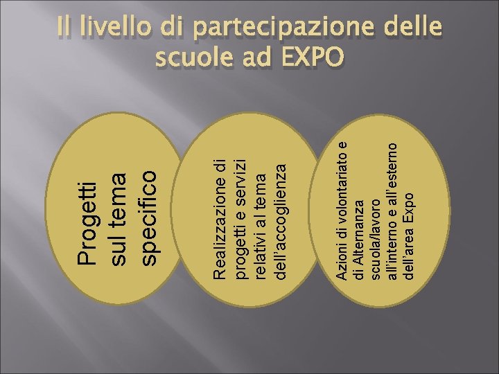 Azioni di volontariato e di Alternanza scuola/lavoro all’interno e all’esterno dell’area Expo Realizzazione di