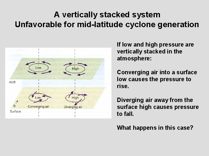 A vertically stacked system Unfavorable for mid-latitude cyclone generation If low and high pressure
