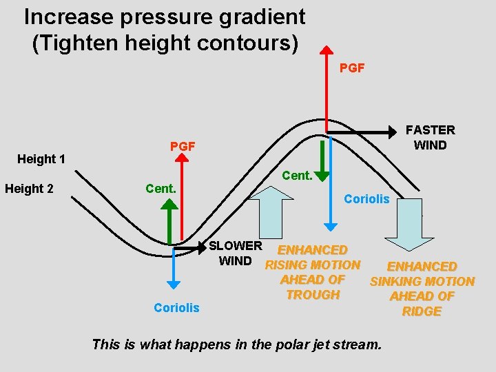Increase pressure gradient (Tighten height contours) PGF Height 1 Height 2 FASTER WIND PGF