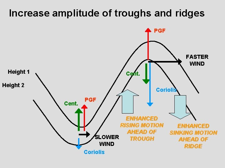 Increase amplitude of troughs and ridges PGF FASTER WIND Height 1 Cent. Height 2
