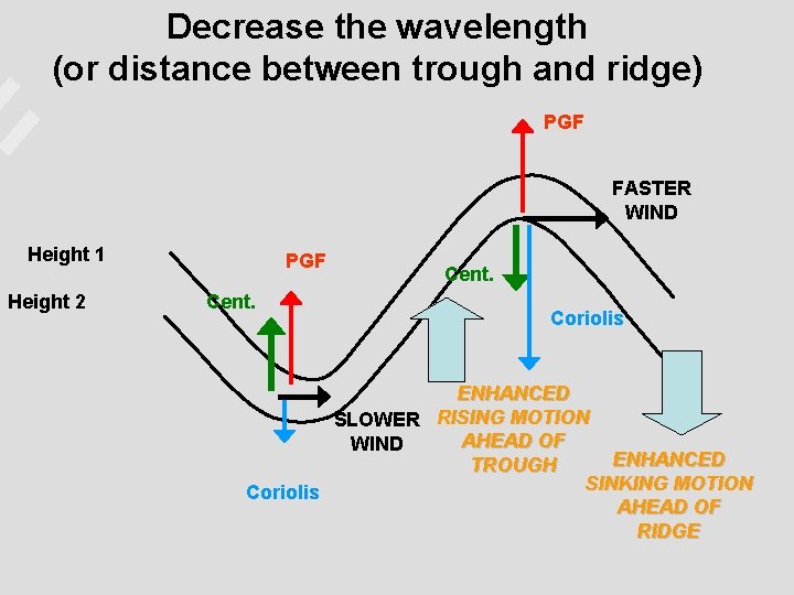 Decrease the wavelength (or distance between trough and ridge) PGF FASTER WIND Height 1