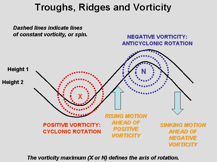 Troughs, Ridges and Vorticity Dashed lines indicate lines of constant vorticity, or spin. Height
