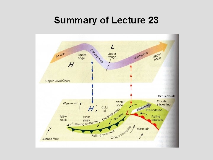 Summary of Lecture 23 