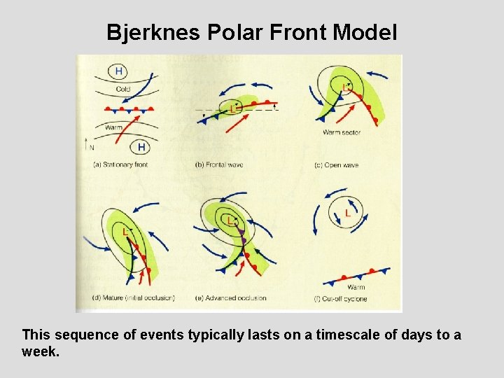 Bjerknes Polar Front Model This sequence of events typically lasts on a timescale of