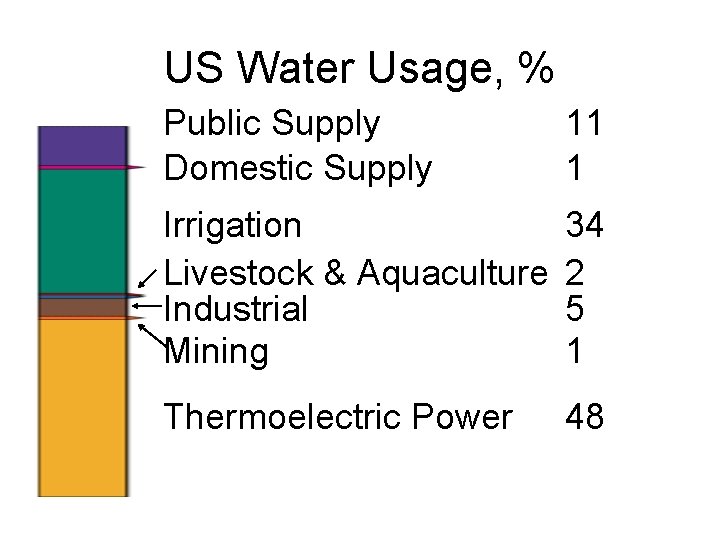 US Water Usage, % Public Supply Domestic Supply 11 1 Irrigation Livestock & Aquaculture